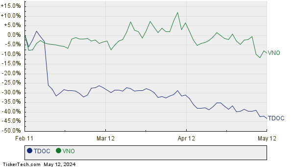 TDOC,VNO Relative Performance Chart