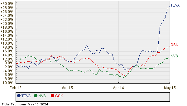 TEVA, NVS, and GSK Relative Performance Chart