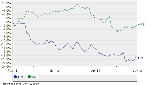 TFX,WRB Relative Performance Chart