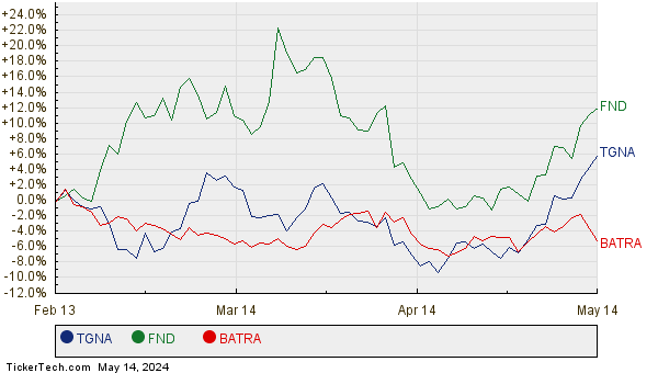 TGNA, FND, and BATRA Relative Performance Chart