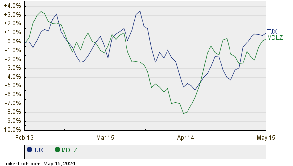 TJX,MDLZ Relative Performance Chart