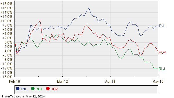 TNL, RLJ, and HGV Relative Performance Chart