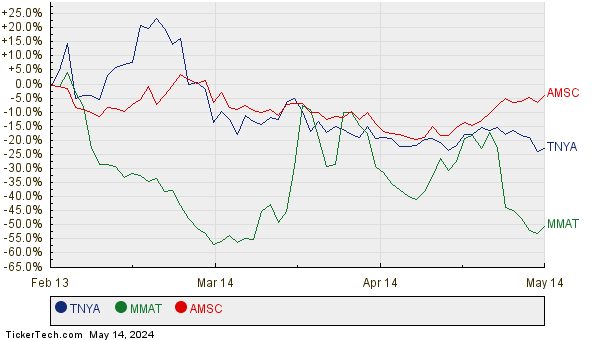 TNYA, MMAT, and AMSC Relative Performance Chart