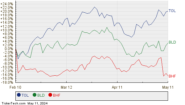 TOL, BLD, and BHF Relative Performance Chart