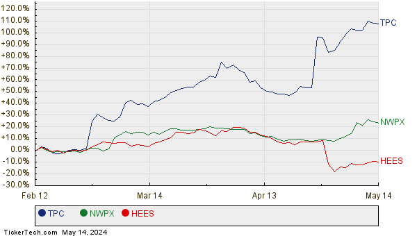 TPC, NWPX, and HEES Relative Performance Chart