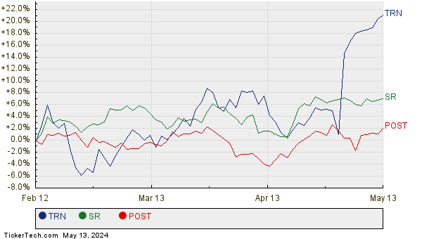 TRN, SR, and POST Relative Performance Chart