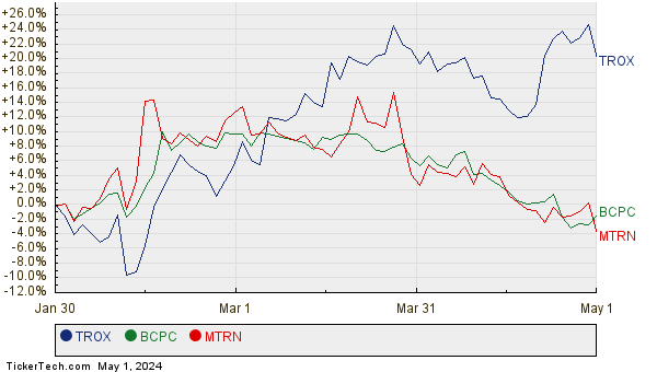 TROX, BCPC, and MTRN Relative Performance Chart