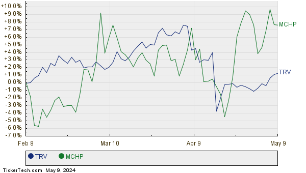TRV,MCHP Relative Performance Chart