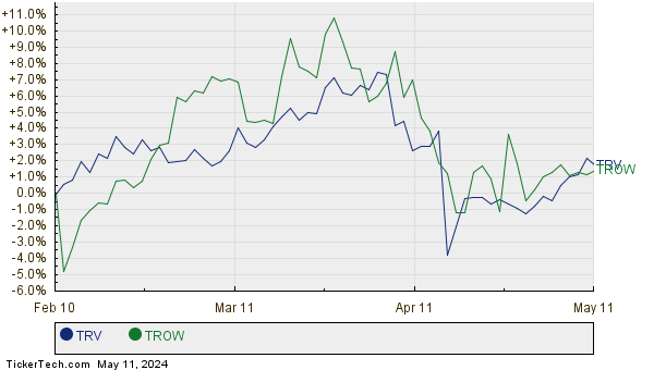 TRV,TROW Relative Performance Chart