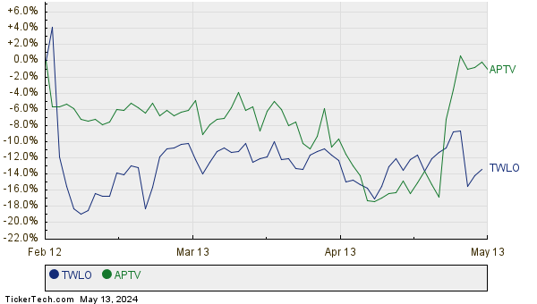 TWLO,APTV Relative Performance Chart