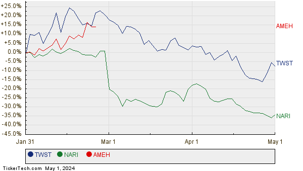 TWST, NARI, and AMEH Relative Performance Chart