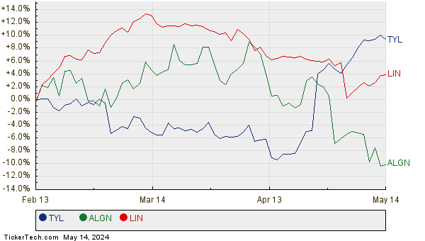 TYL, ALGN, and LIN Relative Performance Chart