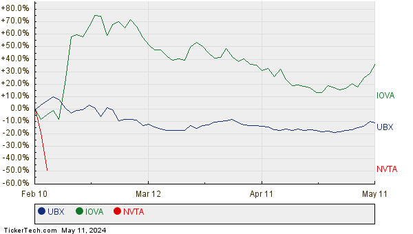 UBX, IOVA, and NVTA Relative Performance Chart
