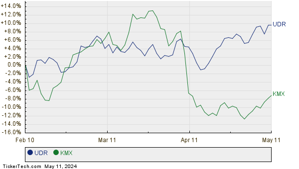 UDR,KMX Relative Performance Chart
