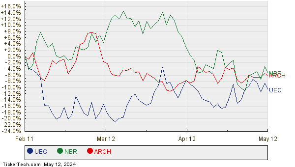 UEC, NBR, and ARCH Relative Performance Chart