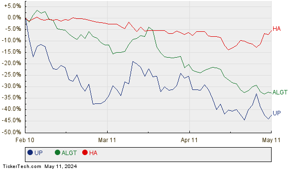 UP, ALGT, and HA Relative Performance Chart