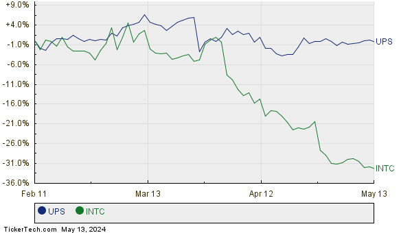 UPS,INTC Relative Performance Chart