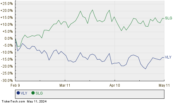 VLY,SLG Relative Performance Chart