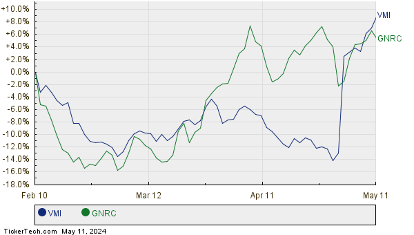 VMI,GNRC Relative Performance Chart