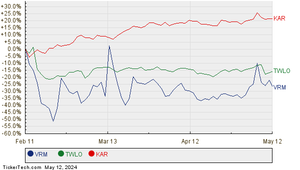 VRM, TWLO, and KAR Relative Performance Chart