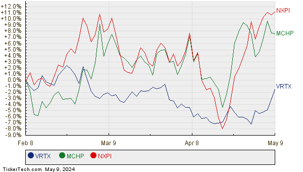 VRTX, MCHP, and NXPI Relative Performance Chart