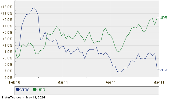 VTRS,UDR Relative Performance Chart