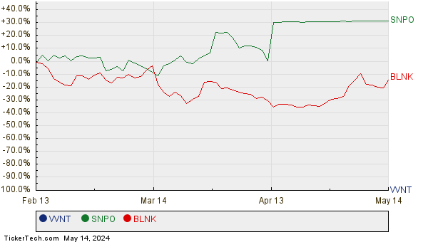 VVNT, SNPO, and BLNK Relative Performance Chart