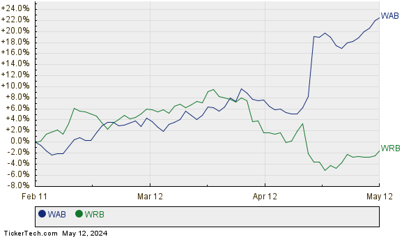 WAB,WRB Relative Performance Chart