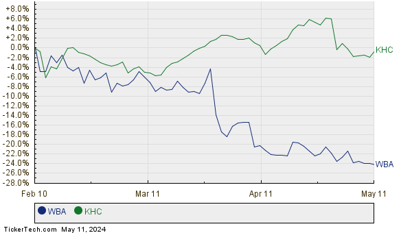 WBA,KHC Relative Performance Chart