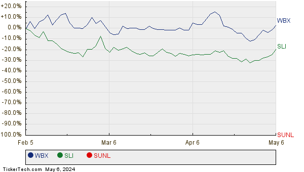 WBX, SLI, and SUNL Relative Performance Chart