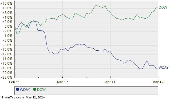 WDAY,DOW Relative Performance Chart