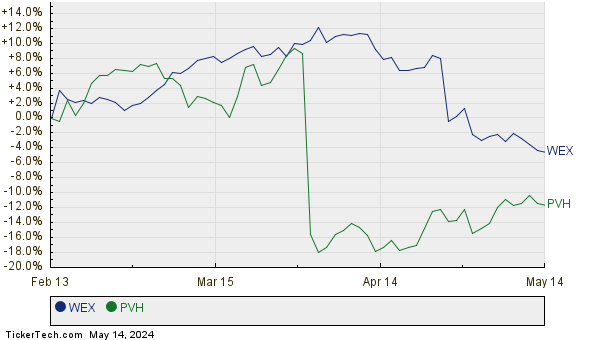 WEX,PVH Relative Performance Chart