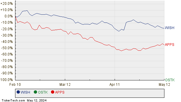 WISH, OSTK, and APPS Relative Performance Chart