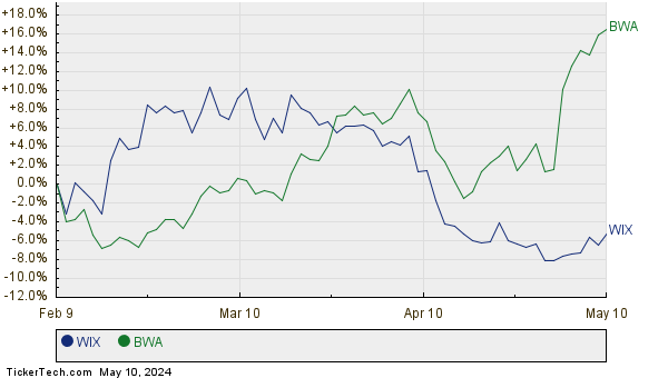 WIX,BWA Relative Performance Chart