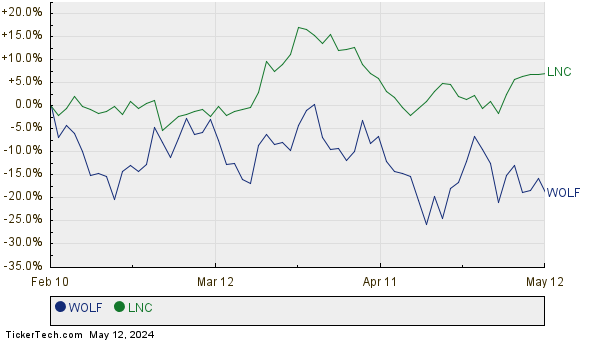 WOLF,LNC Relative Performance Chart