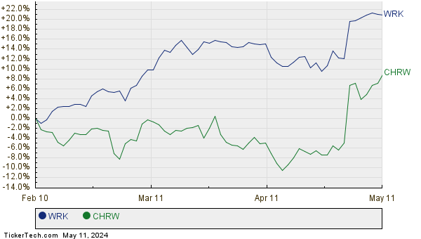 WRK,CHRW Relative Performance Chart