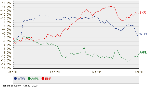 WTW, AAPL, and BKR Relative Performance Chart
