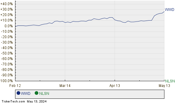 WWD,NLSN Relative Performance Chart