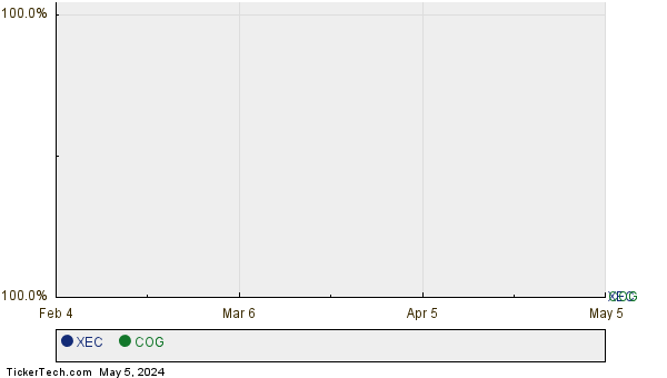 XEC,COG Relative Performance Chart