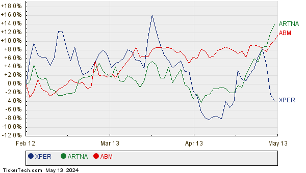 XPER, ARTNA, and ABM Relative Performance Chart