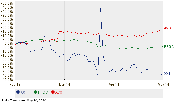XXII, PFGC, and AVO Relative Performance Chart