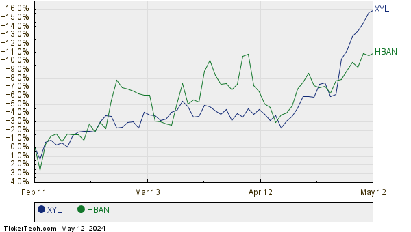 XYL,HBAN Relative Performance Chart