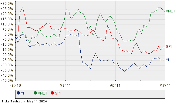 YI, VNET, and SPI Relative Performance Chart