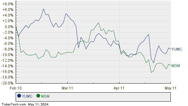 YUMC,MGM Relative Performance Chart