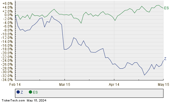 Z,ES Relative Performance Chart