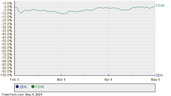 ZEN,FOXA Relative Performance Chart