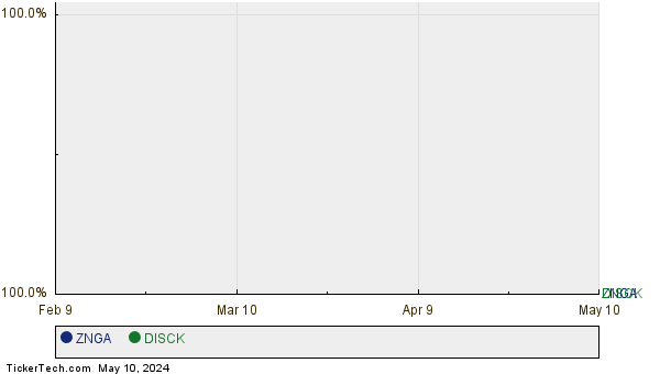 ZNGA,DISCK Relative Performance Chart