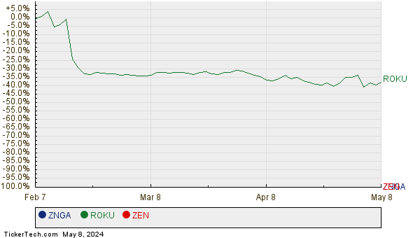ZNGA, ROKU, and ZEN Relative Performance Chart