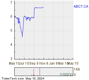 ABC Technologies Holdings Inc 1 Year Performance Chart