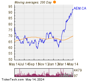 Agnico Eagle Mines Ltd 200 Day Moving Average Chart